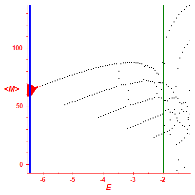 Peres lattice <M>